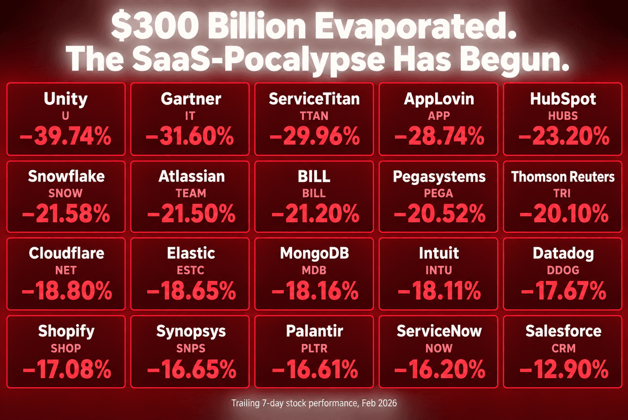$300 Billion Evaporated — The SaaS-Pocalypse Has Begun. Market data showing 15-40% declines across major SaaS stocks.