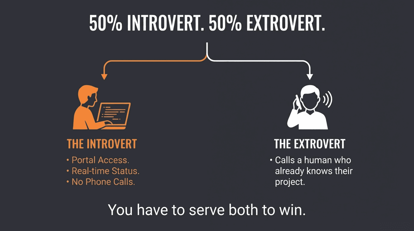 50% introvert, 50% extrovert — portal access for one, informed human contact for the other. You have to serve both to win.