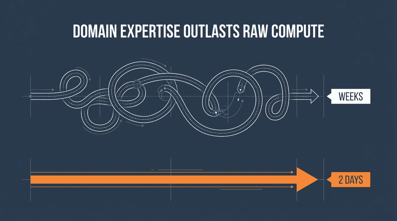 Domain expertise outlasts raw compute — coordinated AI agents slashed claims processing from weeks to two days.