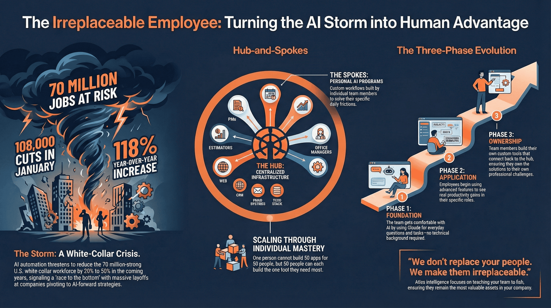 The Irreplaceable Employee: Turning the AI Storm into Human Advantage — 70M jobs at risk, hub-and-spokes model, three-phase evolution.