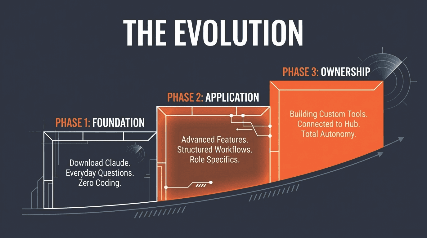 The three-phase evolution — Foundation, Application, Ownership.