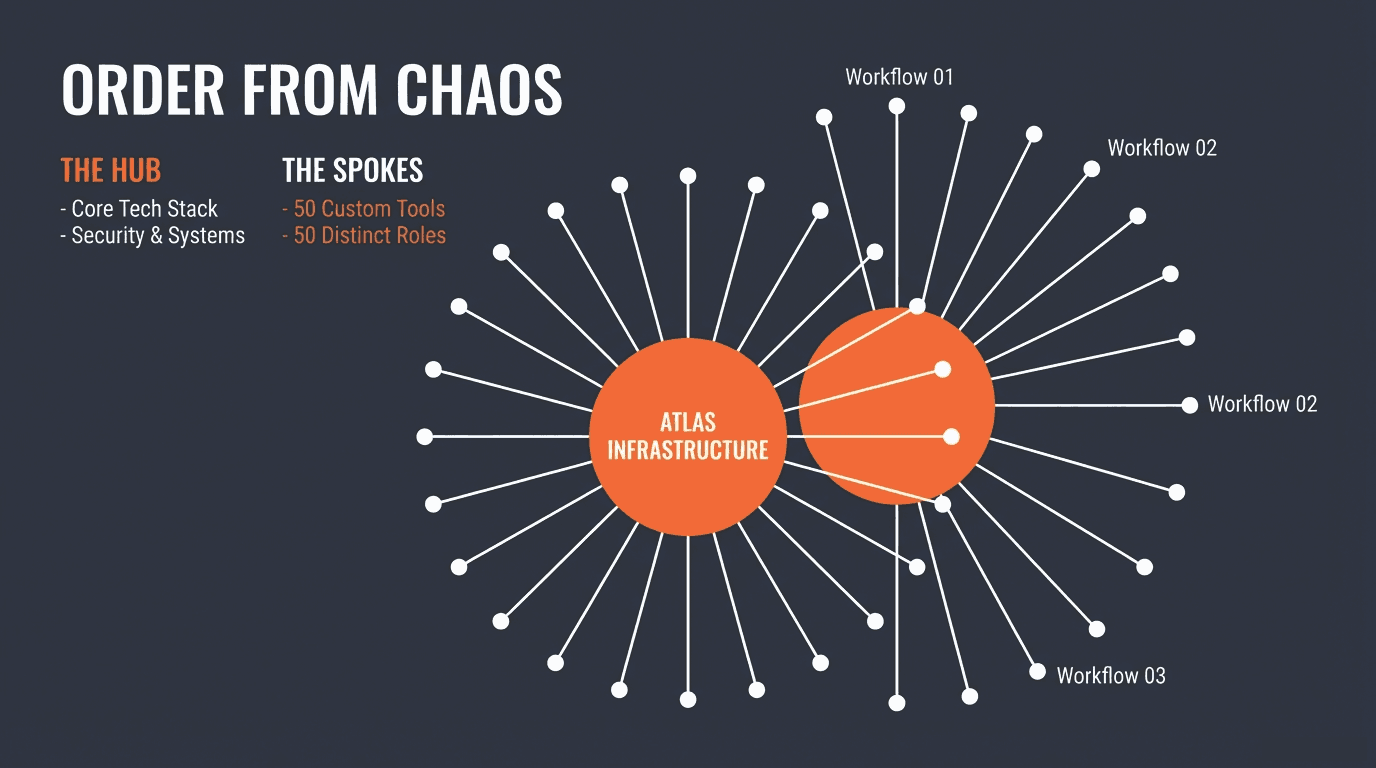 Order from chaos — the hub holds the infrastructure, the spokes are 50 custom tools for 50 distinct roles.